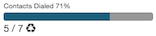 Percentage of contacts dialed