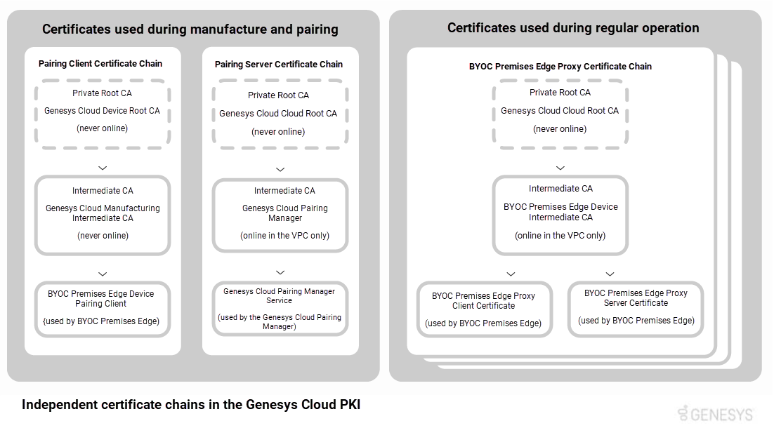 Independent certificate chains in the Genesys Cloud PKI
