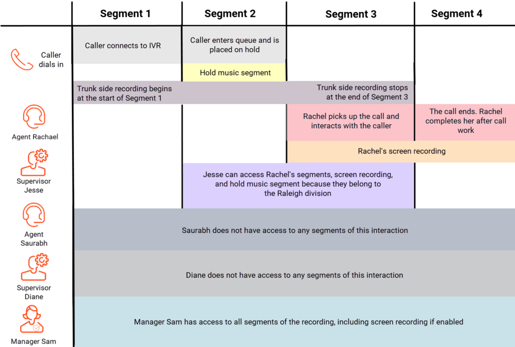 Access control recording transactional object scenario 1