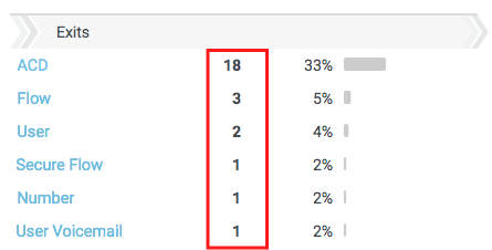 Flows Destinations view Number of calls