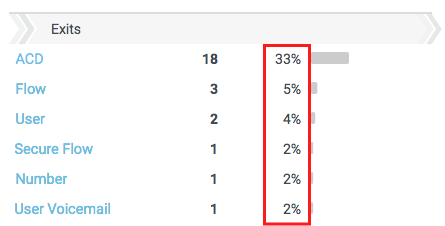 Flows Destinations view Percentage of calls