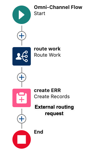 This image is a screenshot of the Omno-Channel flow created in Salesforce flow builder.