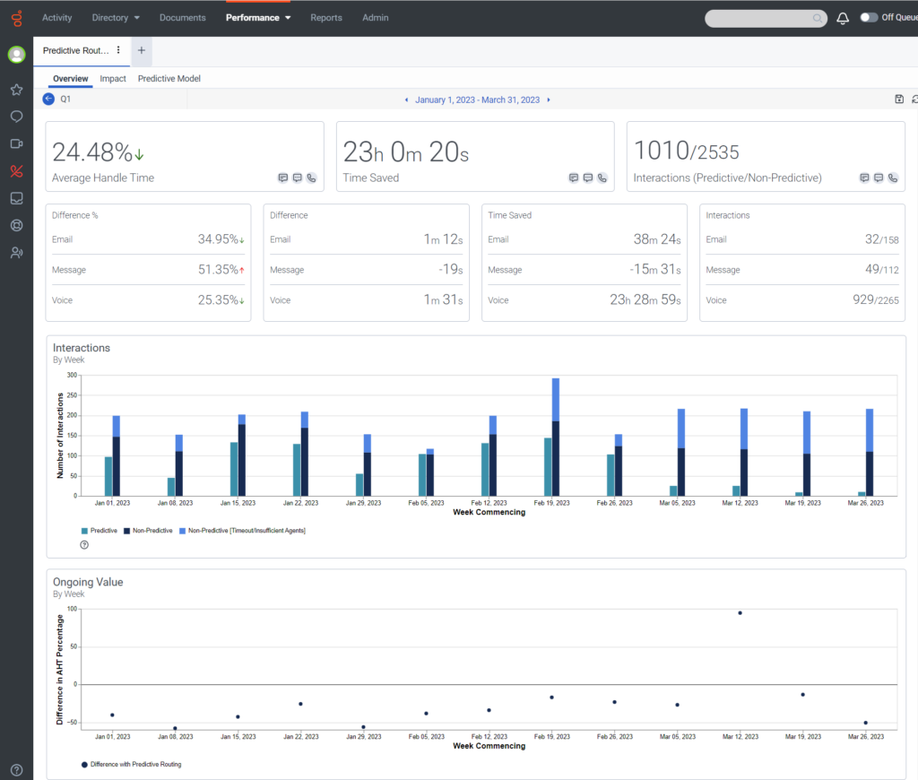 View predictive routing queue detail report