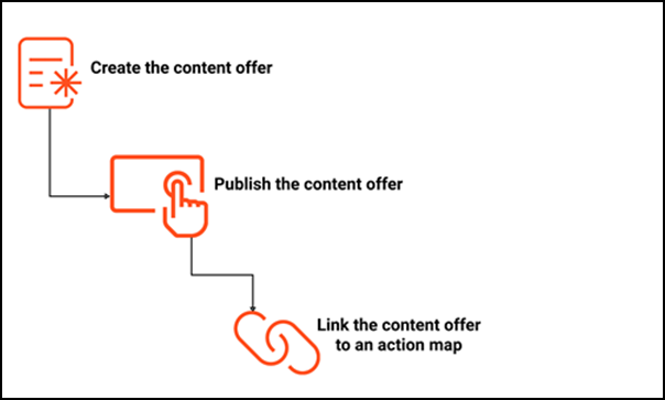 Add content offer