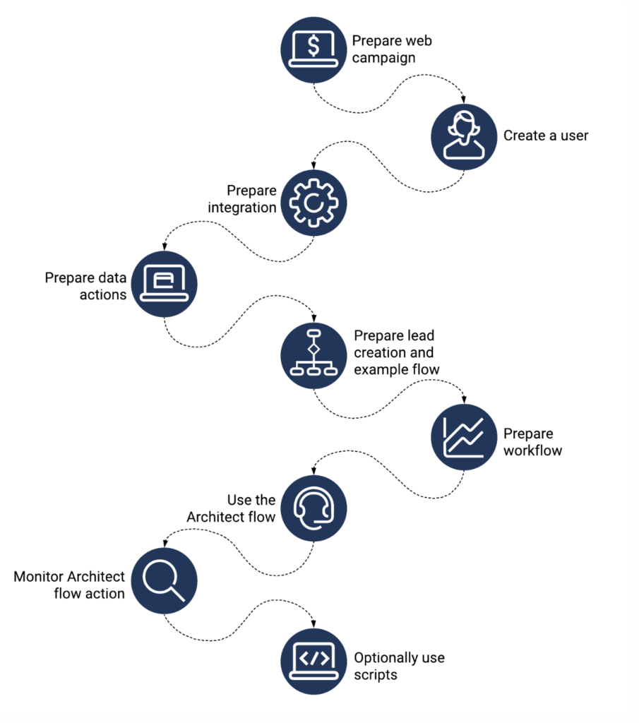 Salesforce configuration overview