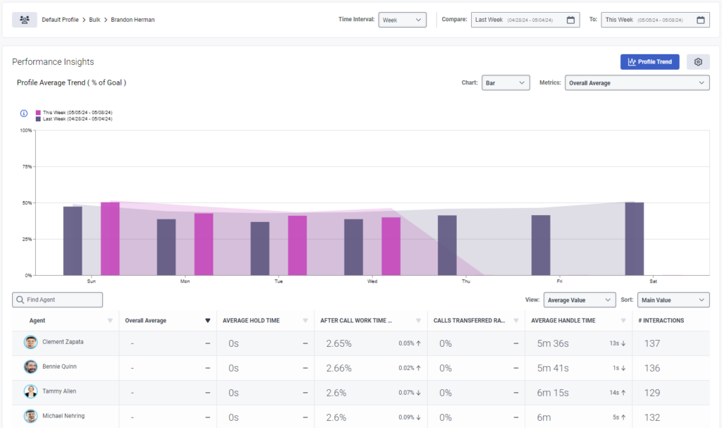 Agent activity insights comparison