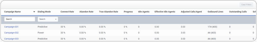 Figure shows the Campaigns dashboard.