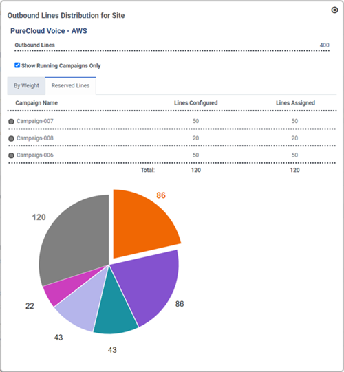 Figure shows Outbound Lines Distribution for Dialing Group dialog for Reserved Lines
