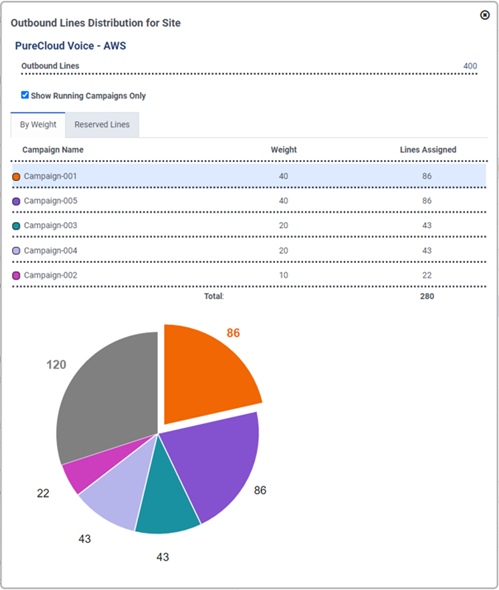 Figure shows the Outbound Lines Distribution for Dialing Group by Weight dialog