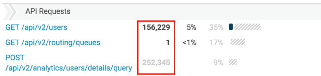 Click to enlarge. API Usage view filtered number of requests column