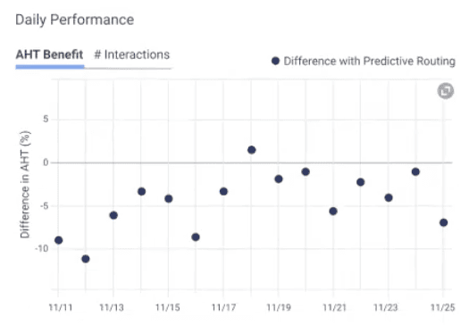 Click to enlarge. Two tabs with graphs of comparison test results displayed on the Predictive Routing Comparison Test pane.