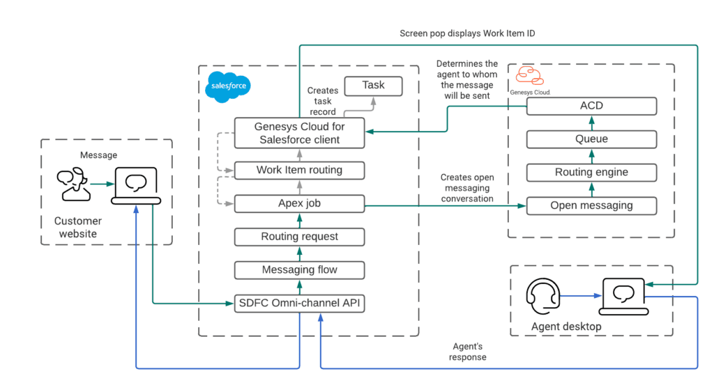 Click to enlarge. This image is an illustration of externally routed messages in Salesforce org.