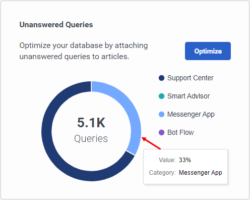 Click to enlarge. Knowledge Optimizer unanswered queries