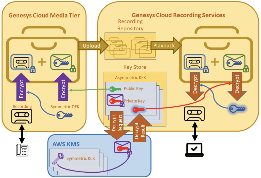 Click to enlarge. AWS KMS symmetric flow