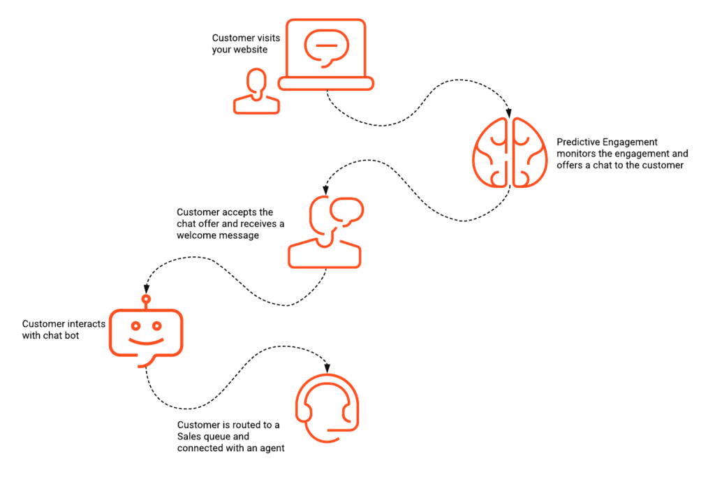 Click to enlarge. How GPE chat solution works