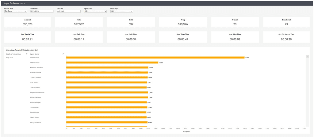 Click to enlarge. Analytics Add-on Historical Analytics Dashboards - Agent Performance Dashboard