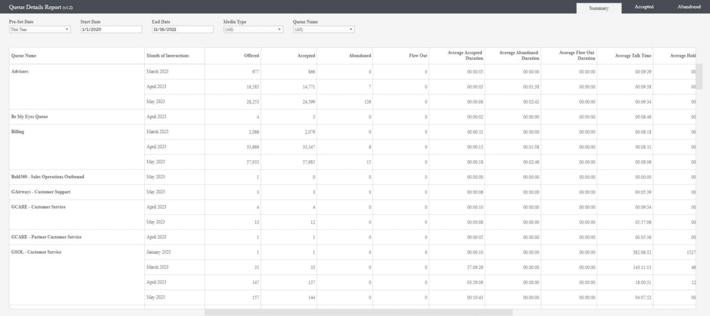 Click to enlarge. Analytics Add-on (A3S) historical analytics reports - Queue Details Summary Report