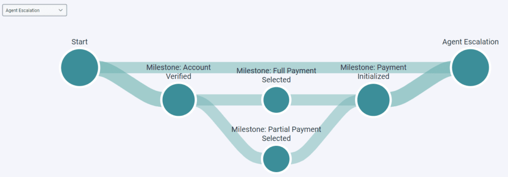 Click to enlarge. Journey Flows example of showing Agent Escalation paths